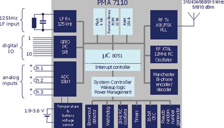 Figure 1. Block diagram of the PMA 7110
